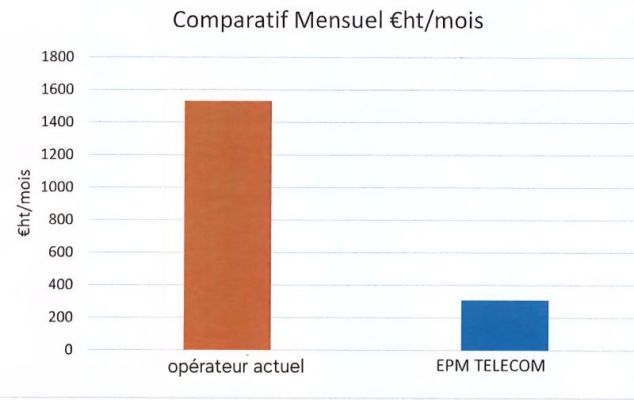 Optimisez vos forfaits télécom📞 : un enjeu crucial pour votre organisation !
